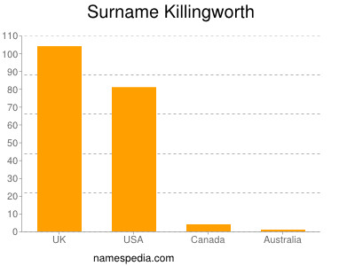Familiennamen Killingworth