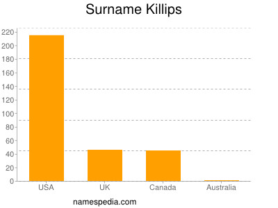 Familiennamen Killips