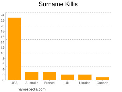 Familiennamen Killis