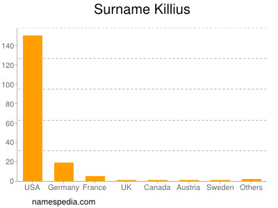 Familiennamen Killius