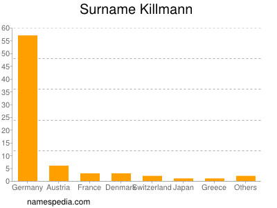 Familiennamen Killmann