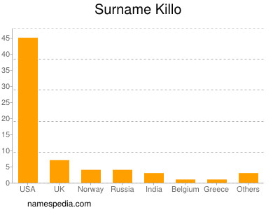 Familiennamen Killo