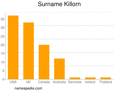 Familiennamen Killorn