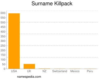 Familiennamen Killpack