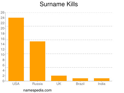 Familiennamen Kills