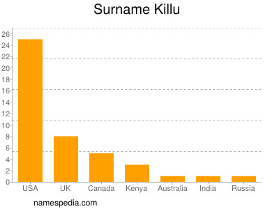 Familiennamen Killu