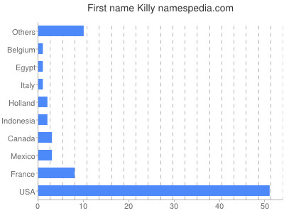 Given name Killy
