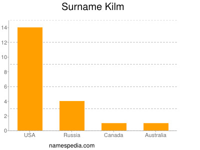 Surname Kilm