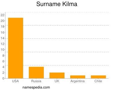 Surname Kilma