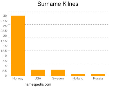 Familiennamen Kilnes