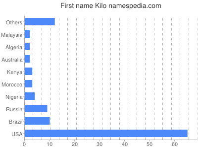 Given name Kilo