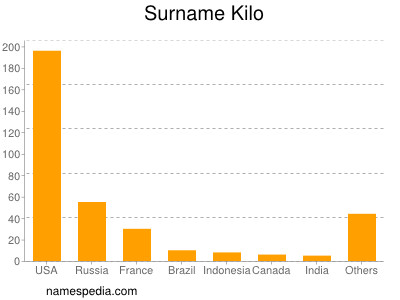 Familiennamen Kilo