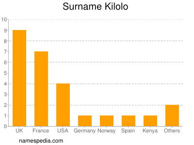 Familiennamen Kilolo