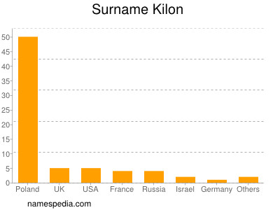 Familiennamen Kilon