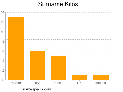 Familiennamen Kilos