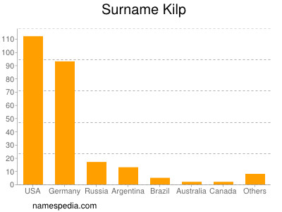 Familiennamen Kilp