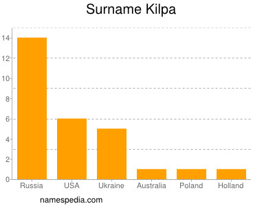 Familiennamen Kilpa