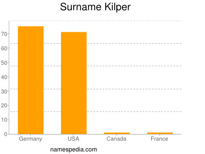 Familiennamen Kilper