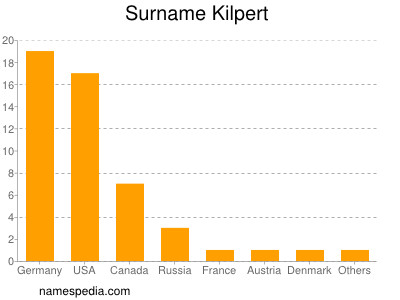 Familiennamen Kilpert