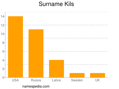Surname Kils