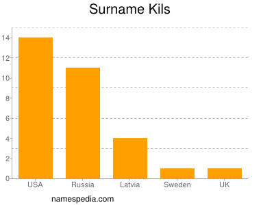 Familiennamen Kils