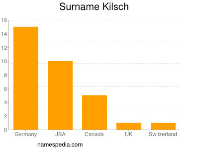 Familiennamen Kilsch