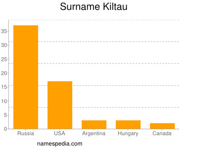 Familiennamen Kiltau