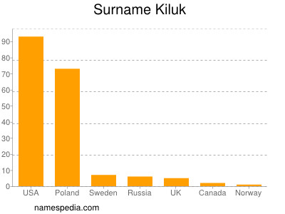 Familiennamen Kiluk