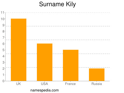 nom Kily