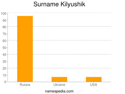 Familiennamen Kilyushik