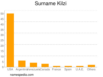 nom Kilzi