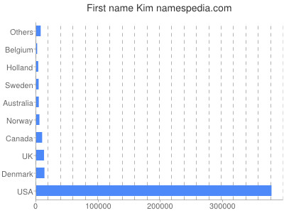 Vornamen Kim