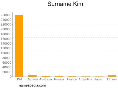 Familiennamen Kim