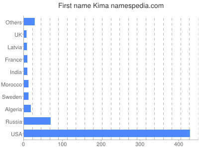 prenom Kima