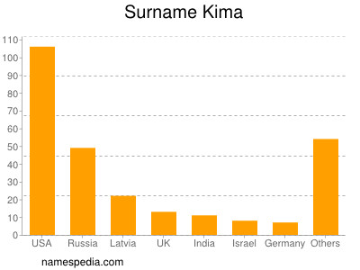 Surname Kima
