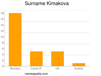 Familiennamen Kimakova