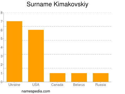 Familiennamen Kimakovskiy