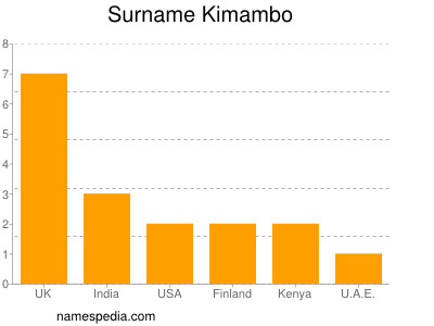 Familiennamen Kimambo
