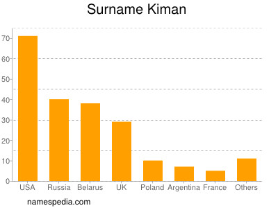 Familiennamen Kiman