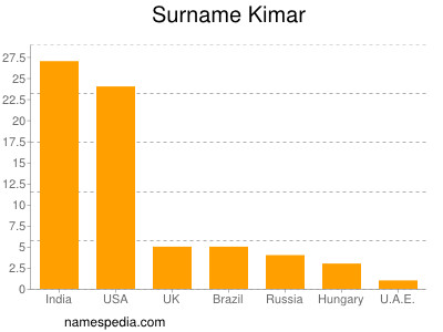 Familiennamen Kimar