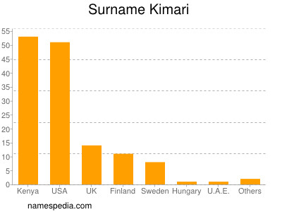 Familiennamen Kimari