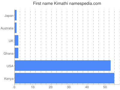 Given name Kimathi