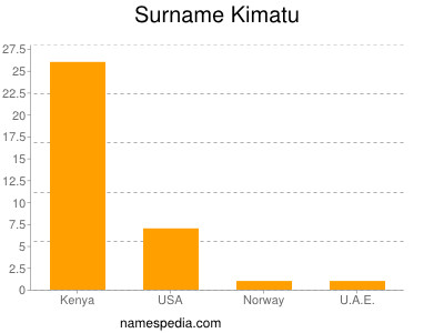 Familiennamen Kimatu