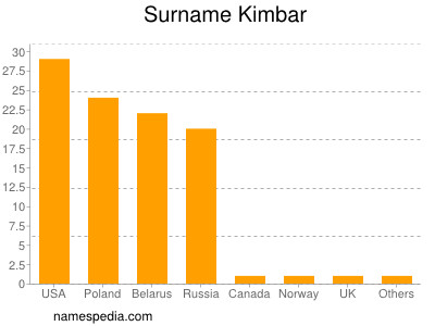 nom Kimbar