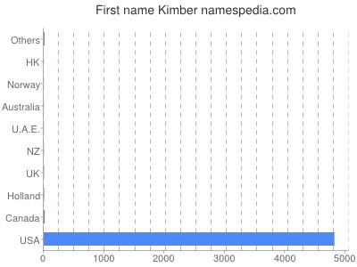 prenom Kimber