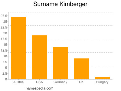 Familiennamen Kimberger