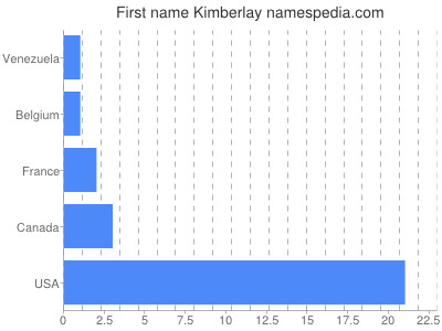 Vornamen Kimberlay