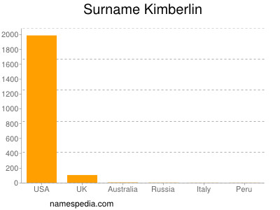 Familiennamen Kimberlin