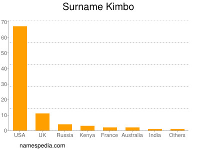 Familiennamen Kimbo