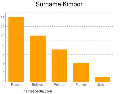 Familiennamen Kimbor